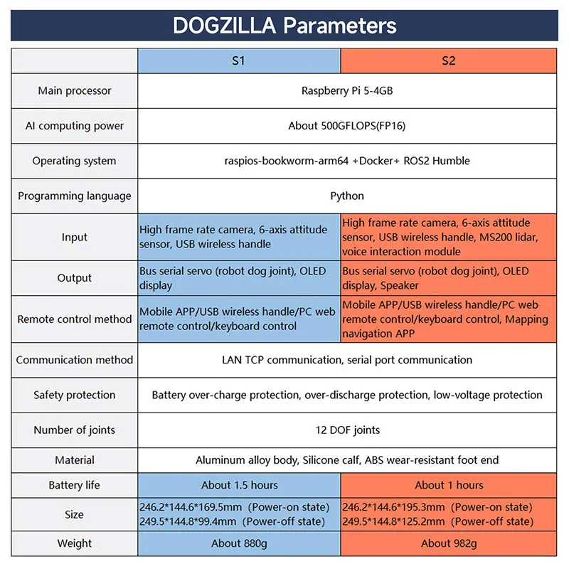 12DOF Robot Dog DOGZILLA S1/S2 for Raspberry Pi 5(ROS2-HUMBLE)