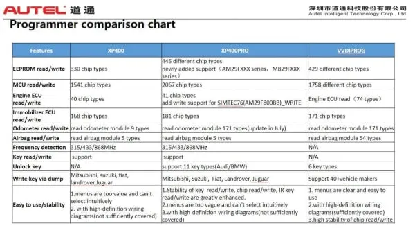 Autel Key Programmer - MaxiIM XP400 PRO - EEPROM & ECU for IM508/IM608