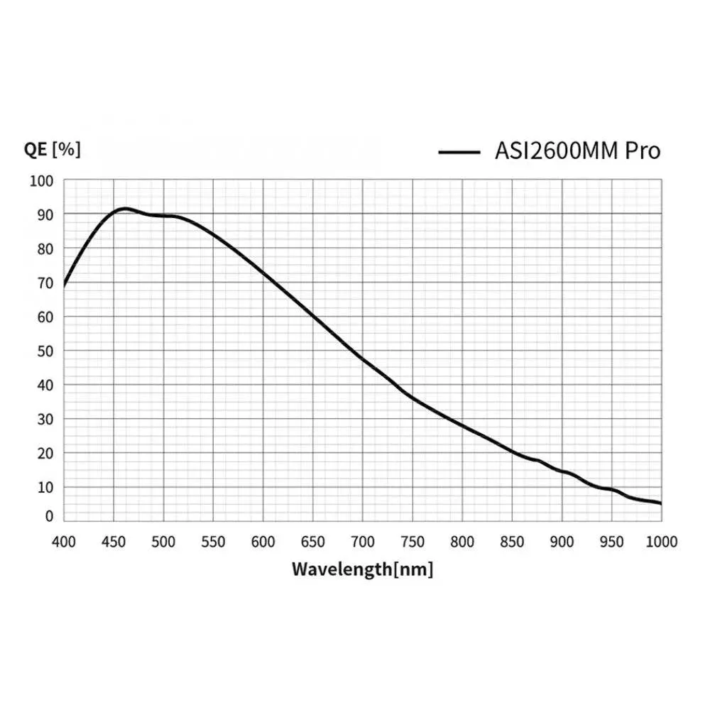 ZWO ASI2600MM-PRO – 26MP APS-C Monochrome Camera with Zero Amp Glow